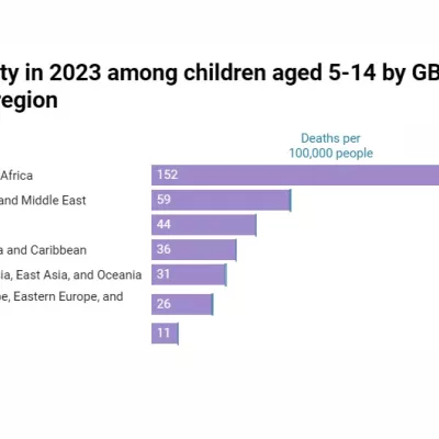 Chart showing child mortality in 2023, ranked by GBD super-region