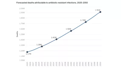 A line chart showing forecasted deaths attributable to antibiotic-resistant infections increasing from 1.17 million in 2025 to 1.91 million in 2050.