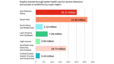 Bar chart showing the number of deaths that could be averted through better health care for severe infections and access to antibiotics by super-region: notably Sub-Saharan Africa could save 25.17 million lives, South Asia could save 31.66 million, and Southeast Asia, East Asia, and Oceania could save 18.74 million