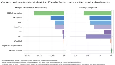 A panel figure with 2 bar charts showing the expected change in development assistance for health (DAH) between 2024 and 2025 by channel, or disbursing entity, of funding. The left panel shows the change in terms of dollars. The right panel shows the percentage change. Most channels of funding are expected to decrease DAH contributions, with NGOs and Foundations seeing the largest declines (over $2 billion), followed by UN agencies and the WHO, specifically.