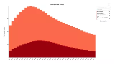Stacked bar chart. HIV/AIDs, global rate of incidence, all ages, both sexes from 1990 to 2023. View content for further description of trends.