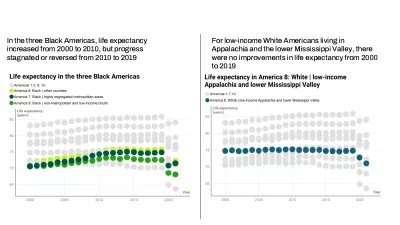 Two charts showing life expectancy for Black Americans and white Americans in low-income Appalachia sharply declined in 2020 and 2021