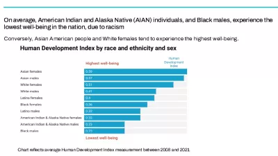 a bar chart showing the human development index by race and ethnicity and sex, with American Indian and Alaska Native individuals and Black males experiencing the lowest well-being in the nation