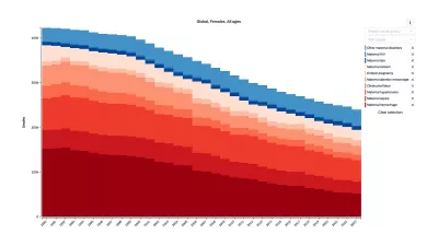 Annual global number deaths due to maternal disorders, 1990 to 2023, All ages. Trend shows reduction in deaths over time.
