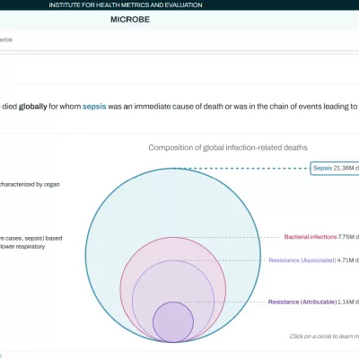Chart showing the majority of global infection-related deaths were caused by sepsis at 21.36 million deaths