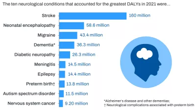 Bar chart showing the 10 nervous system conditions with the highest burden 2021. In order they were stroke, neonatal encephalopathy, migraine, Alzheimer’s disease and other dementias, diabetic neuropathy, meningitis, epilepsy, neurological complications due to preterm birth, autism spectrum disorder, and nervous system cancers.