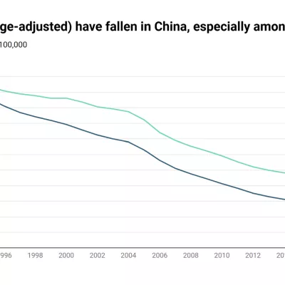 Rates of suicide have fallen in China, especially among females