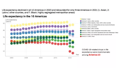 Line chart showing that life expectancy declined in all 10 demographic groups in the US in 2020 and rebounded for only three groups in 2021